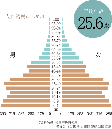 Demographic structure (As of March 2017)