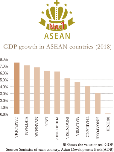 GDP growth in ASEAN countries (2018)