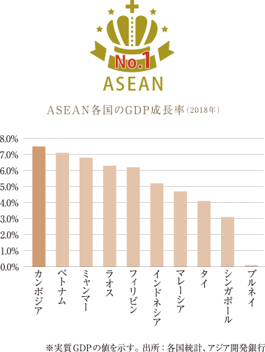 GDP growth in ASEAN countries (2018)