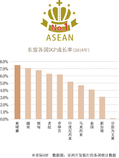 GDP growth in ASEAN countries (2018)