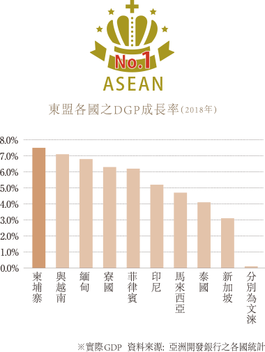 GDP growth in ASEAN countries (2018)