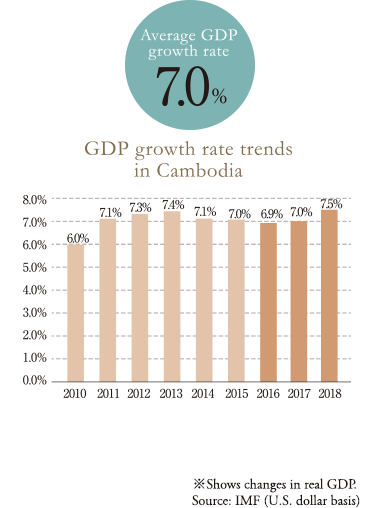 GDP growth rate trends in Cambodia