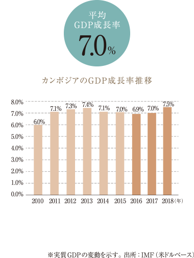 GDP growth rate trends in Cambodia