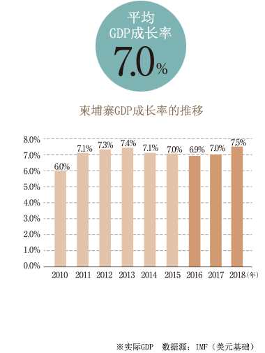 GDP growth rate trends in Cambodia