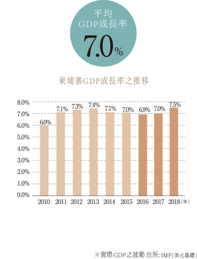 GDP growth rate trends in Cambodia