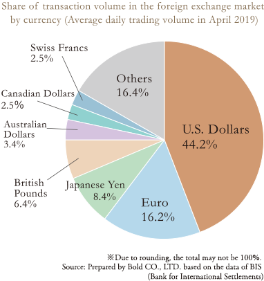 Share of transaction volume in the foreign exchange market