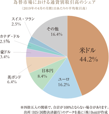 Share of transaction volume in the foreign exchange market