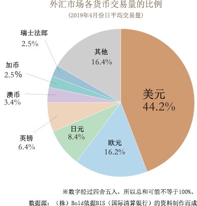 Share of transaction volume in the foreign exchange market