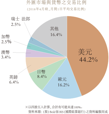 Share of transaction volume in the foreign exchange market