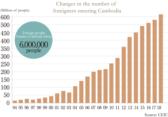 Changes in the number of foreigners entering Cambodia