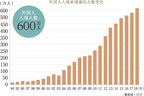 Changes in the number of foreigners entering Cambodia