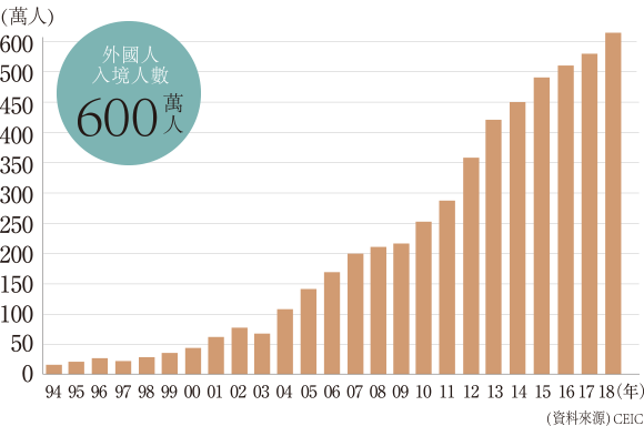 Changes in the number of foreigners entering Cambodia